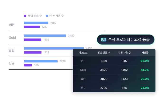 고객 등급 프로퍼티로 나눈 세그먼트별 발송·사용 수와 사용률