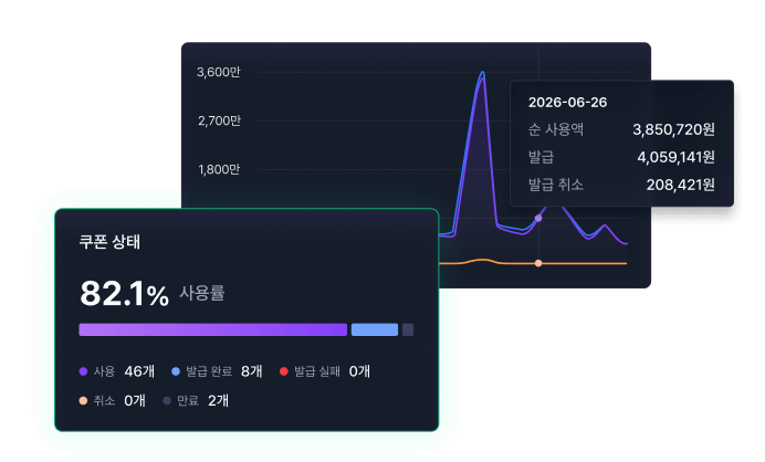 일별 사용액 추이 그래프와 쿠폰 상태별 사용률